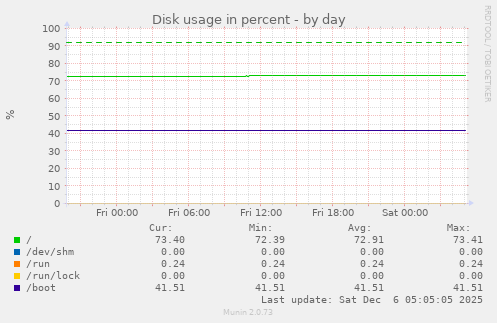 Disk usage in percent