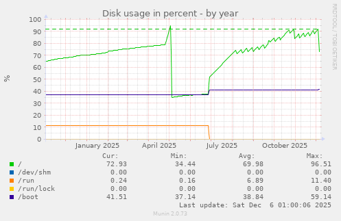 Disk usage in percent