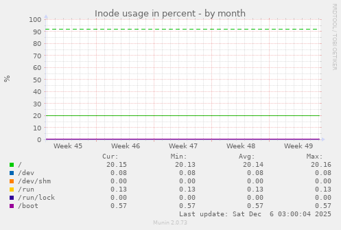 Inode usage in percent