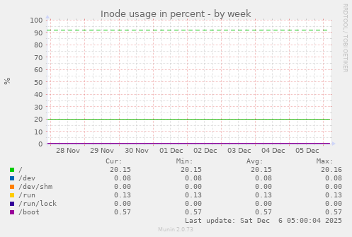 Inode usage in percent