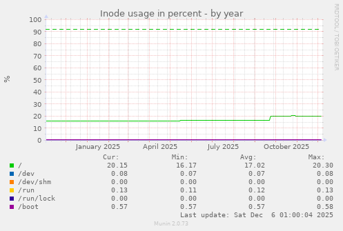 Inode usage in percent