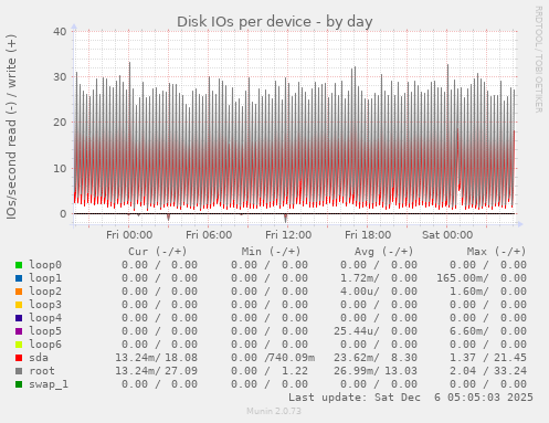 Disk IOs per device