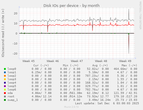 Disk IOs per device