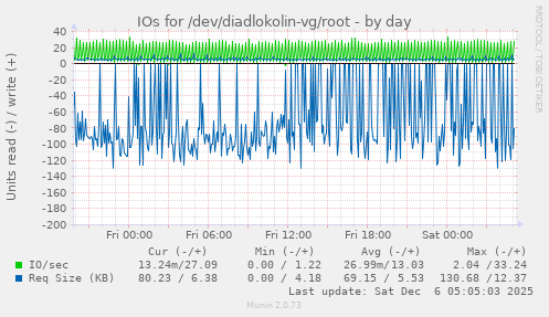 IOs for /dev/diadlokolin-vg/root