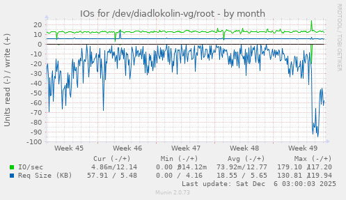 IOs for /dev/diadlokolin-vg/root