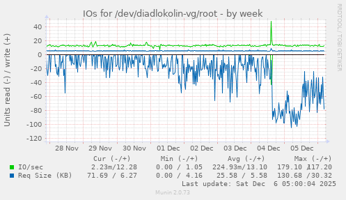 IOs for /dev/diadlokolin-vg/root