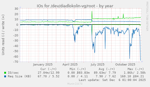 IOs for /dev/diadlokolin-vg/root