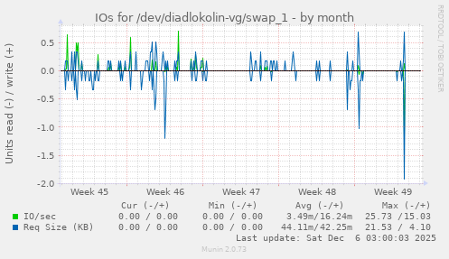 IOs for /dev/diadlokolin-vg/swap_1