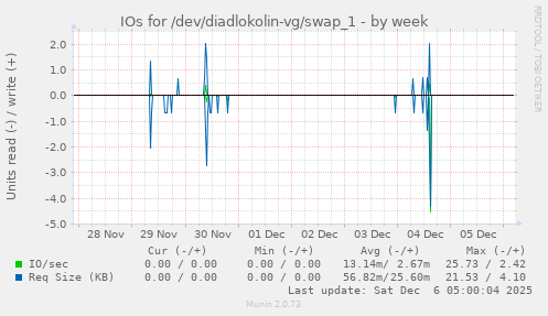 IOs for /dev/diadlokolin-vg/swap_1