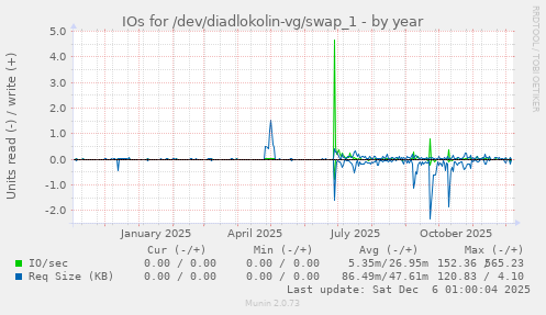 IOs for /dev/diadlokolin-vg/swap_1