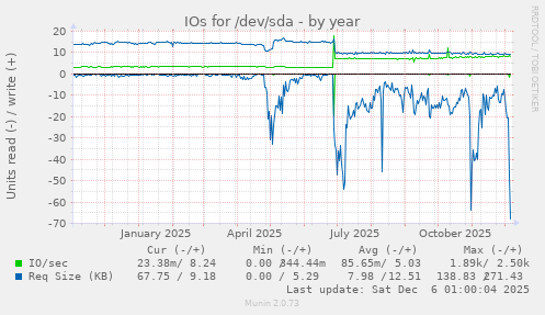 IOs for /dev/sda
