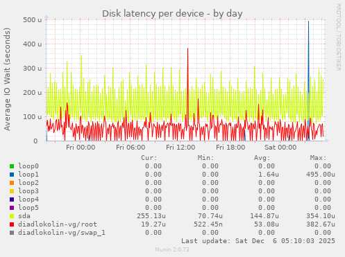 Disk latency per device
