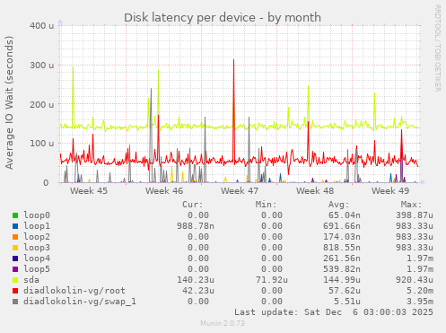 Disk latency per device