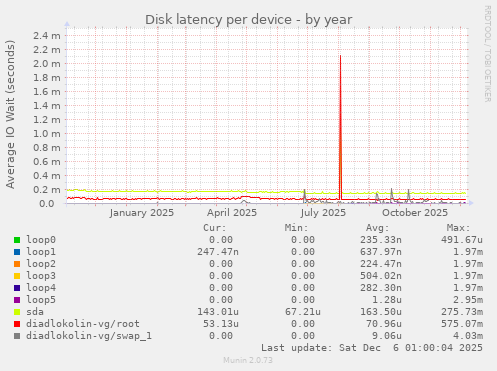 Disk latency per device
