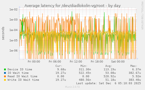 Average latency for /dev/diadlokolin-vg/root
