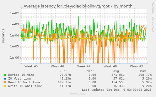 Average latency for /dev/diadlokolin-vg/root