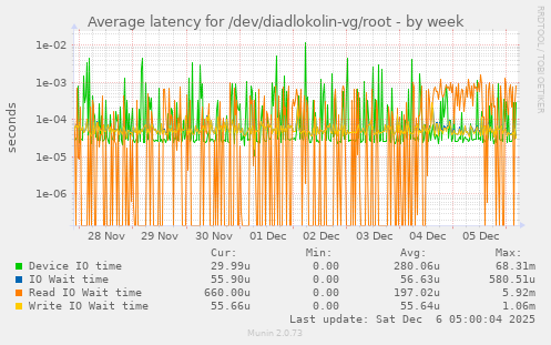 Average latency for /dev/diadlokolin-vg/root