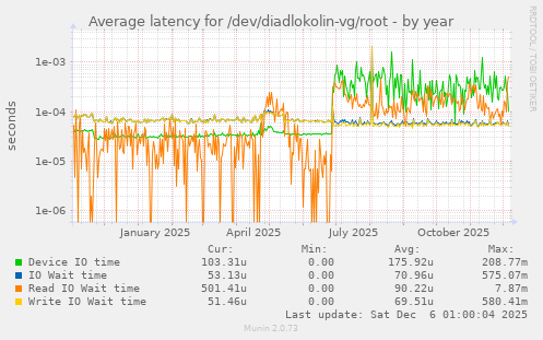 Average latency for /dev/diadlokolin-vg/root