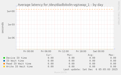 Average latency for /dev/diadlokolin-vg/swap_1
