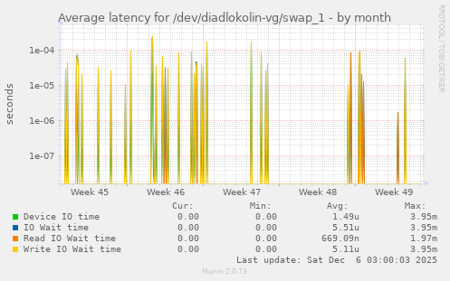 Average latency for /dev/diadlokolin-vg/swap_1