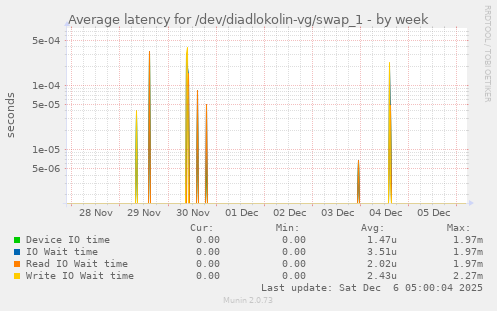 Average latency for /dev/diadlokolin-vg/swap_1