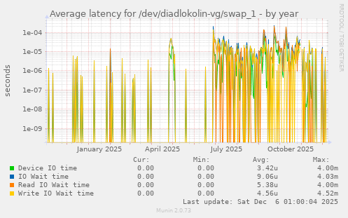 Average latency for /dev/diadlokolin-vg/swap_1