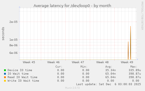 Average latency for /dev/loop0