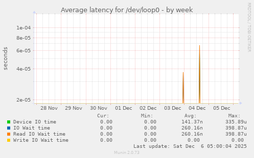 Average latency for /dev/loop0