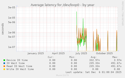 Average latency for /dev/loop0