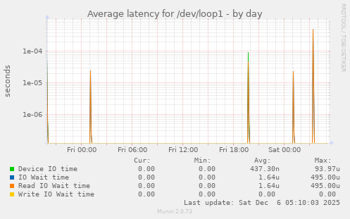 Average latency for /dev/loop1