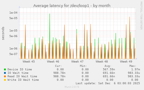 Average latency for /dev/loop1