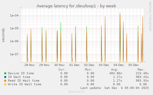 Average latency for /dev/loop1