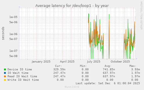 Average latency for /dev/loop1
