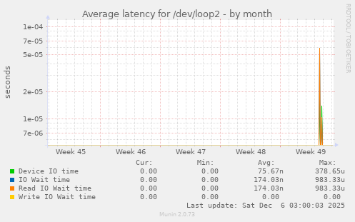 Average latency for /dev/loop2