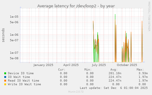 Average latency for /dev/loop2
