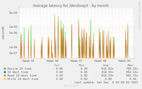 Average latency for /dev/loop3