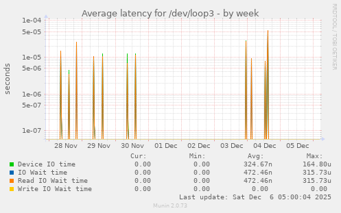 Average latency for /dev/loop3