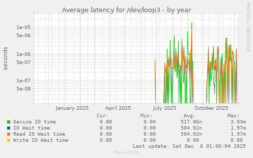 Average latency for /dev/loop3