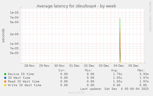 Average latency for /dev/loop4