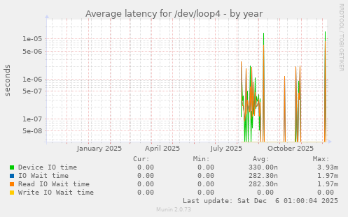Average latency for /dev/loop4