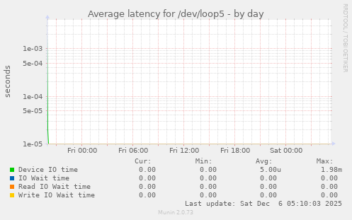 Average latency for /dev/loop5