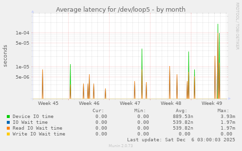 Average latency for /dev/loop5