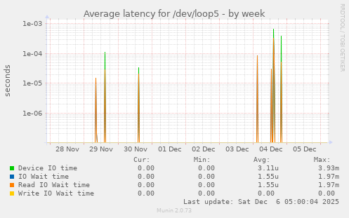 Average latency for /dev/loop5