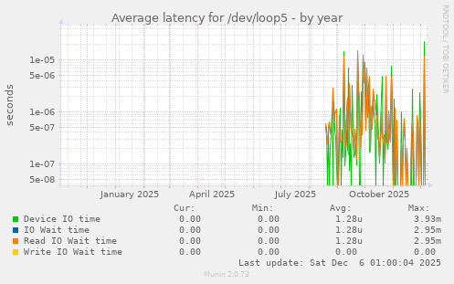 Average latency for /dev/loop5