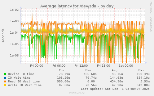 Average latency for /dev/sda