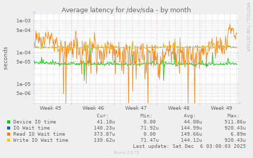 Average latency for /dev/sda