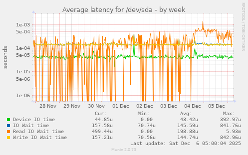 Average latency for /dev/sda