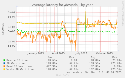 Average latency for /dev/sda
