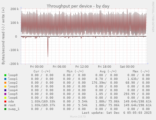 Throughput per device