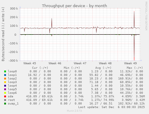 Throughput per device